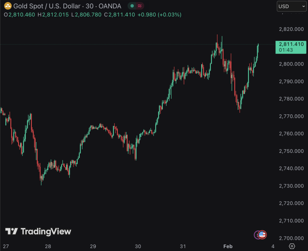 Gold / USD:  25 Jan - 2 Feb